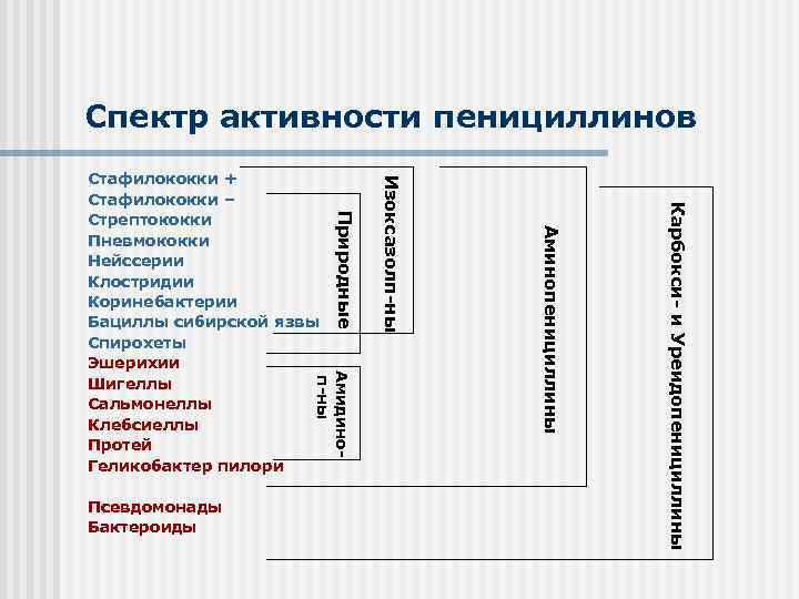 Спектр активности пенициллинов Спектр активности Карбокси- и Уреидопенициллины Аминопенициллины Псевдомонады Бактероиды Изоксазолп-ны Природные Амидино