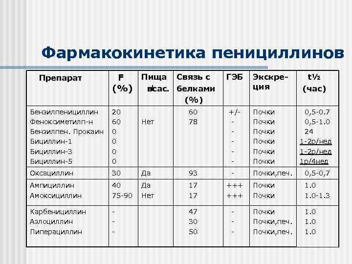 Фармакокинетика пенициллинов Препарат F Бензилпенициллин Феноксиметилп-н Бензилпен. Прокаин Бициллин-1 Бициллин-3 Бициллин-5 20 60 0