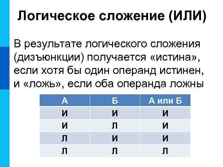Логическое сложение (ИЛИ) В результате логического сложения (дизъюнкции) получается «истина» , если хотя бы