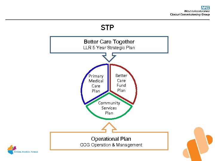 STP Better Care Together LLR 5 Year Strategic Plan Primary Medical Care Plan Better