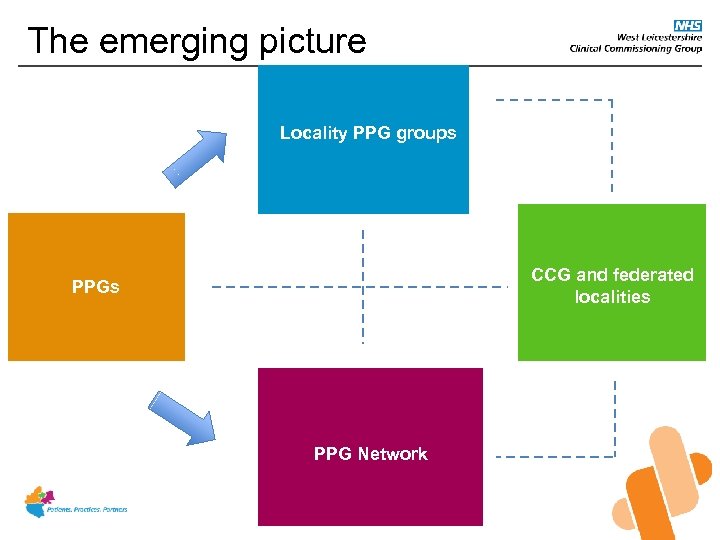 The emerging picture Locality PPG groups CCG and federated localities PPG Network 