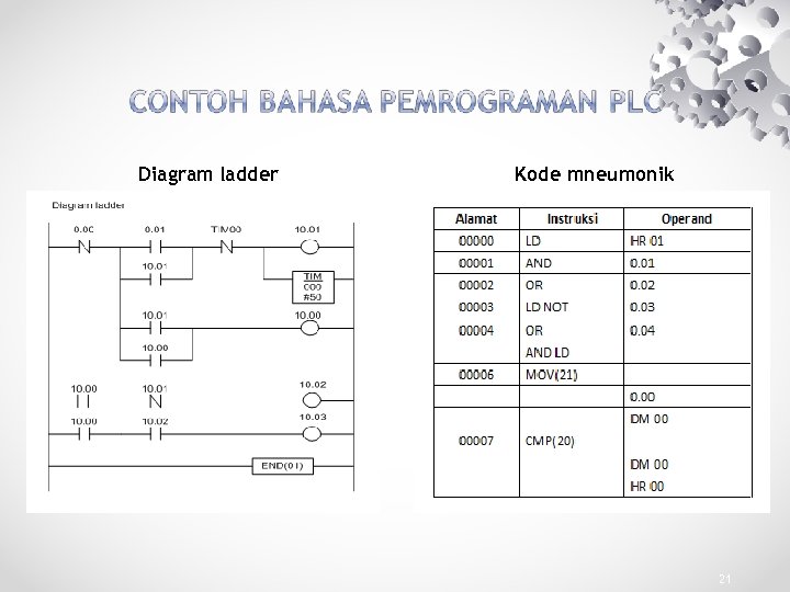Diagram ladder Kode mneumonik 21 