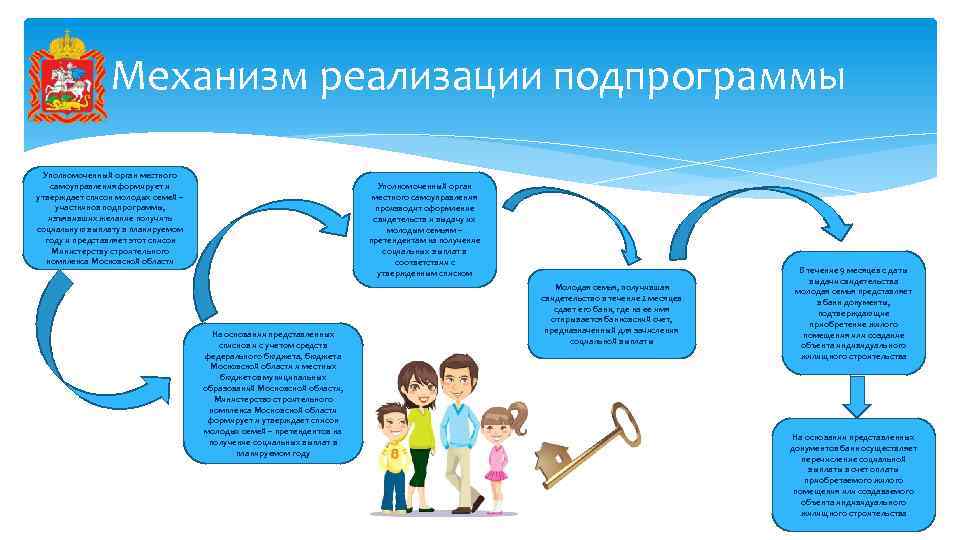 Механизм реализации подпрограммы Уполномоченный орган местного самоуправления формирует и утверждает список молодых семей –