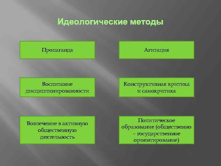 Идеологические методы Пропаганда Агитация Воспитание дисциплинированности Конструктивная критика и самокритика Вовлечение в активную общественную