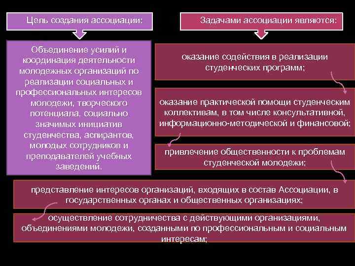 Объединения ассоциации союзы