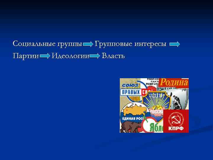 Социальные группы Групповые интересы Партии Идеологии Власть 