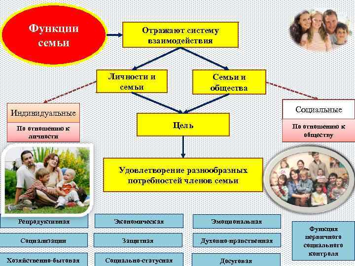 Функции семьи Отражают систему взаимодействия Личности и семьи Семьи и общества Социальные Индивидуальные Цель