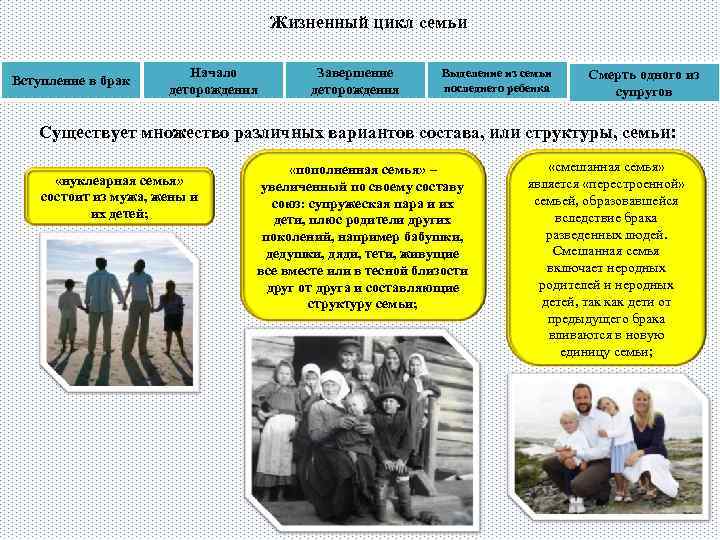 Жизненный цикл семьи Вступление в брак Начало деторождения Завершение деторождения Выделение из семьи последнего
