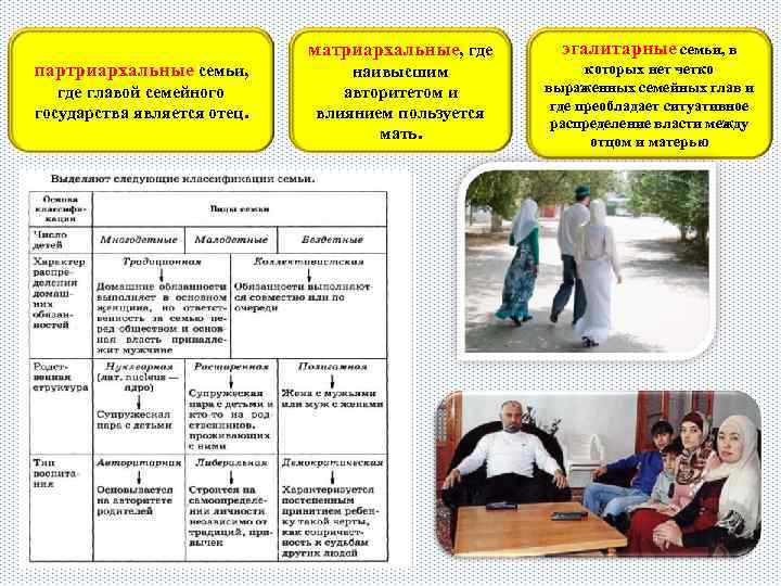 партриархальные семьи, где главой семейного государства является отец. матриархальные, где эгалитарные семьи, в наивысшим