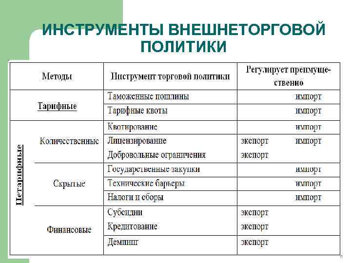 Методы торговой политики