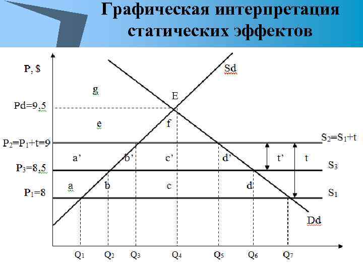 Графическая интерпретация статических эффектов 