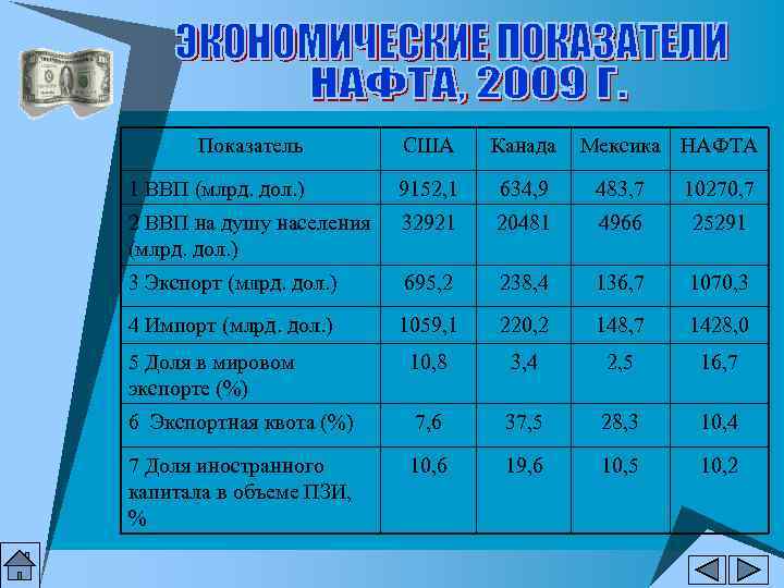 Показатель США Канада Мексика НАФТА 1 ВВП (млрд. дол. ) 9152, 1 634, 9