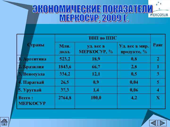 ВВП по ППС Страны Уд. вес в мир. Ранг продукте, % Млн. долл. уд.