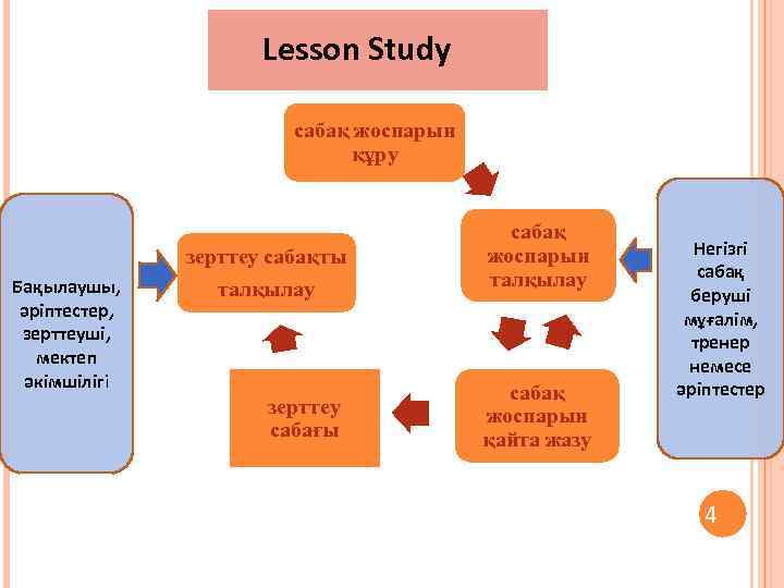 Lesson study картинки