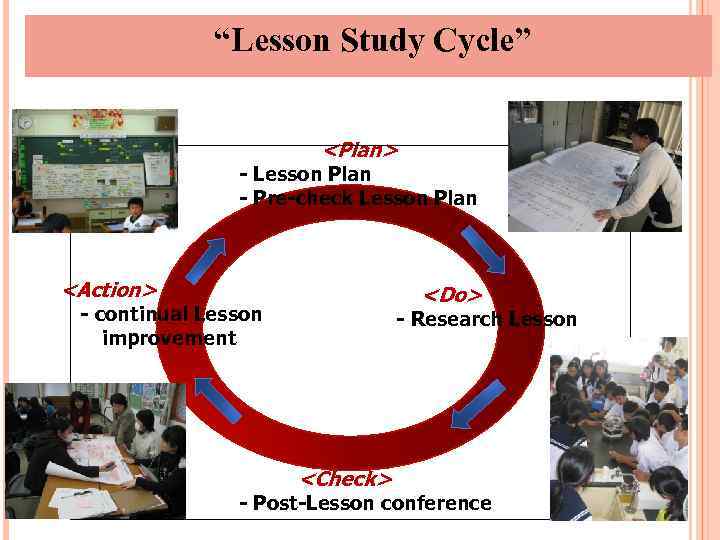 “Lesson Study Cycle” <Plan> - Lesson Plan - Pre-check Lesson Plan <Action> <Do> -