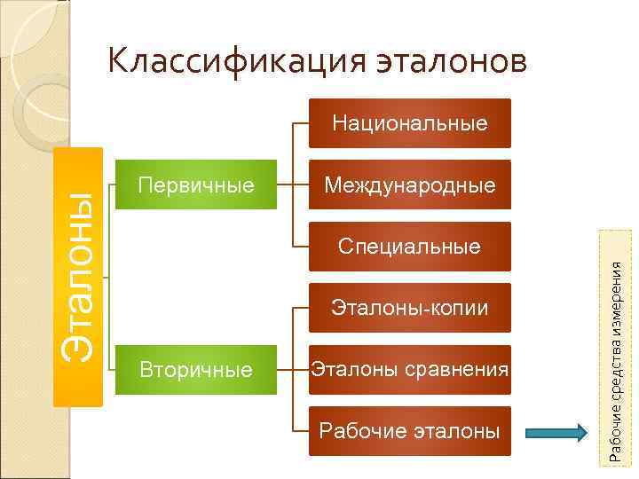 Классификация эталонов Первичные Международные Специальные Эталоны-копии Вторичные Эталоны сравнения Рабочие эталоны Рабочие средства измерения