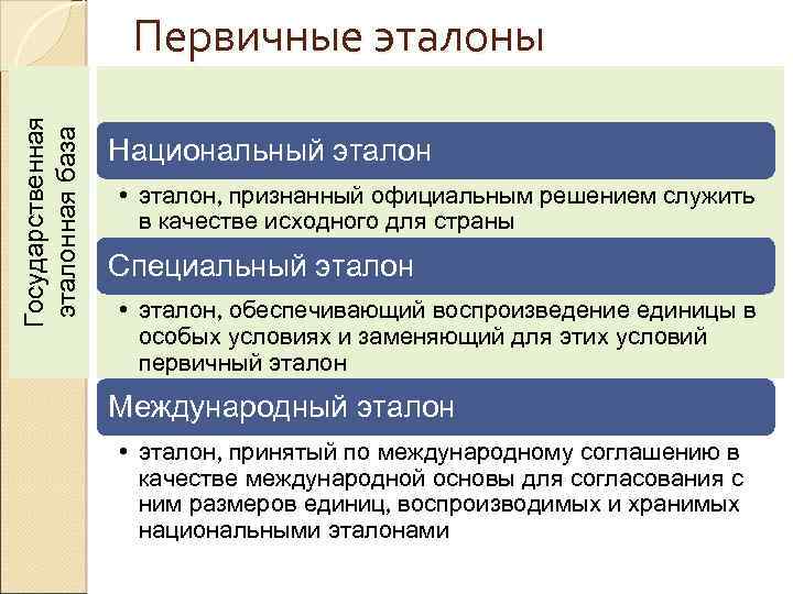 Государственная эталонная база Первичные эталоны Национальный эталон • эталон, признанный официальным решением служить в