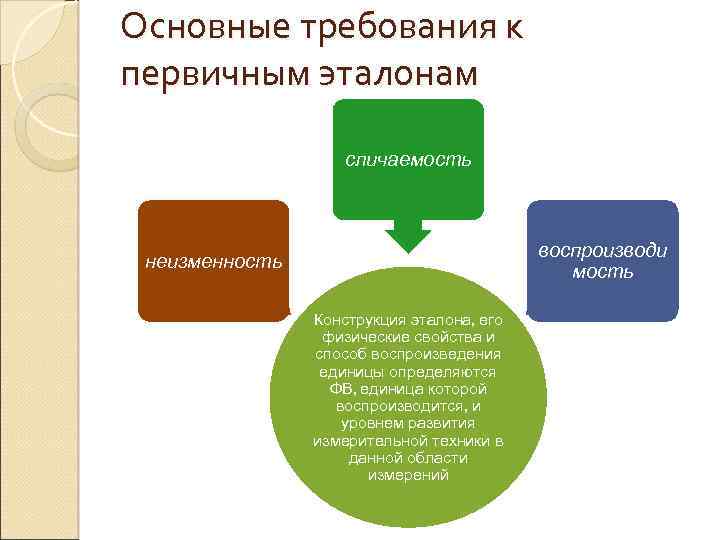 Основные требования к первичным эталонам сличаемость воспроизводи мость неизменность Конструкция эталона, его физические свойства