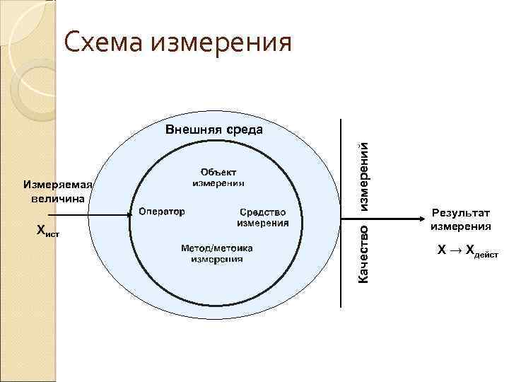 Схема измерения Хист Качество Измеряемая величина измерений Внешняя среда Результат измерения Х → Хдейст