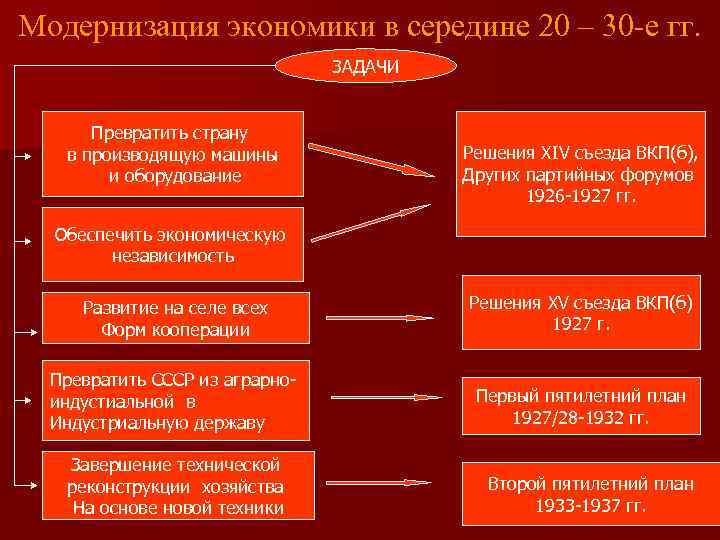 Модернизация экономики в середине 20 – 30 -е гг. ЗАДАЧИ Превратить страну в производящую