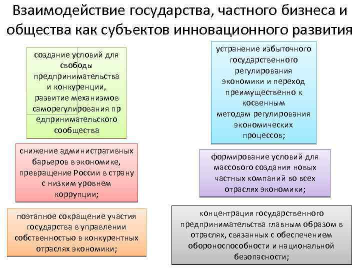 Взаимодействие государства, частного бизнеса и общества как субъектов инновационного развития создание условий для свободы