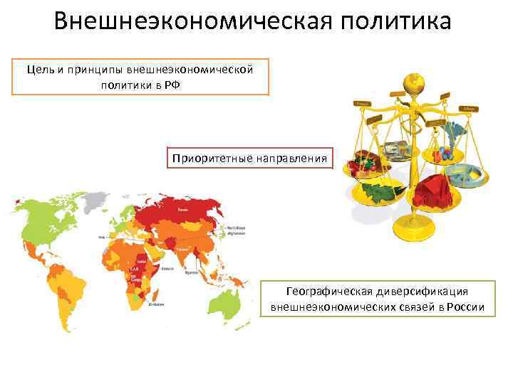 Внешнеэкономическая политика Цель и принципы внешнеэкономической политики в РФ Приоритетные направления Географическая диверсификация внешнеэкономических