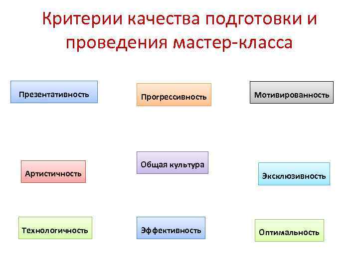 Критерии качества подготовки и проведения мастер-класса Презентативность Артистичность Технологичность Прогрессивность Мотивированность Общая культура Эксклюзивность