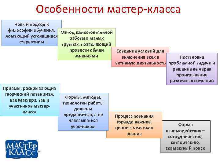 Особенности мастер-класса Новый подход к философии обучения, Метод самостоятельной ломающий устоявшиеся работы в малых