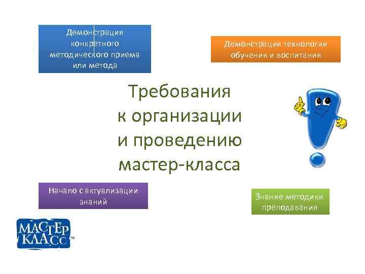 Демонстрация конкретного методического приема или метода Демонстрация технологии обучения и воспитания Требования к организации