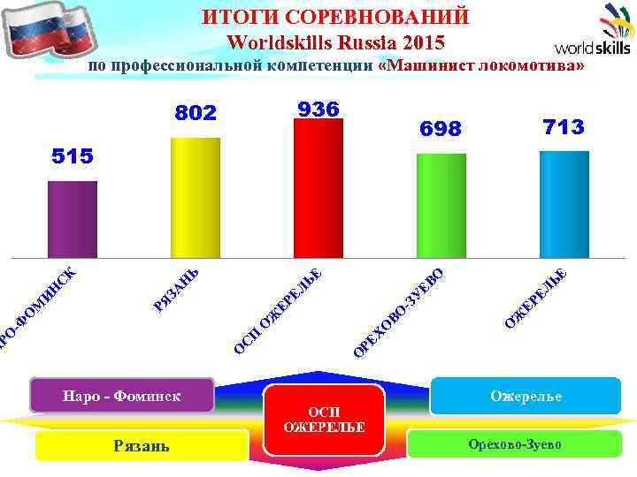 ИТОГИ СОРЕВНОВАНИЙ Worldskills Russia 2015 по профессиональной компетенции «Машинист локомотива» 936 ЬЕ ЕР У