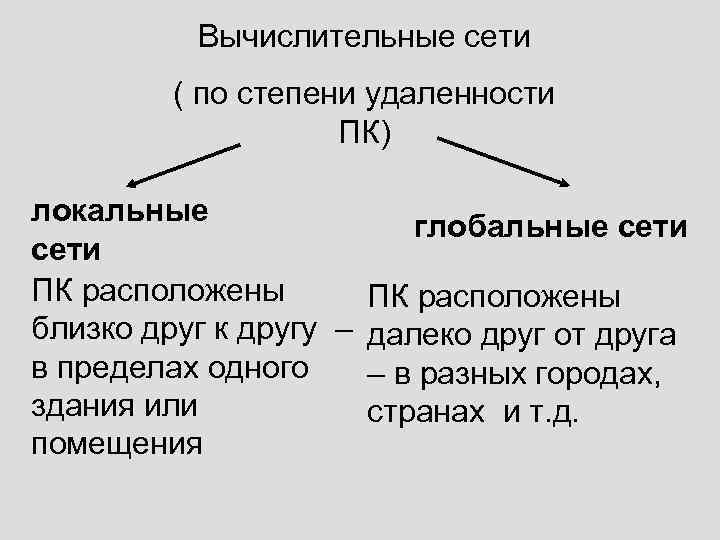 Вычислительные сети ( по степени удаленности ПК) локальные глобальные сети ПК расположены близко друг