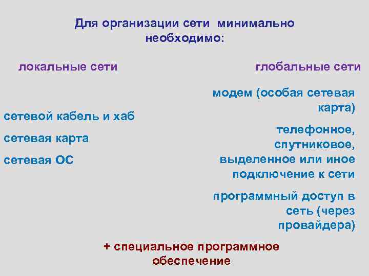 Для организации сети минимально необходимо: локальные сети сетевой кабель и хаб сетевая карта сетевая