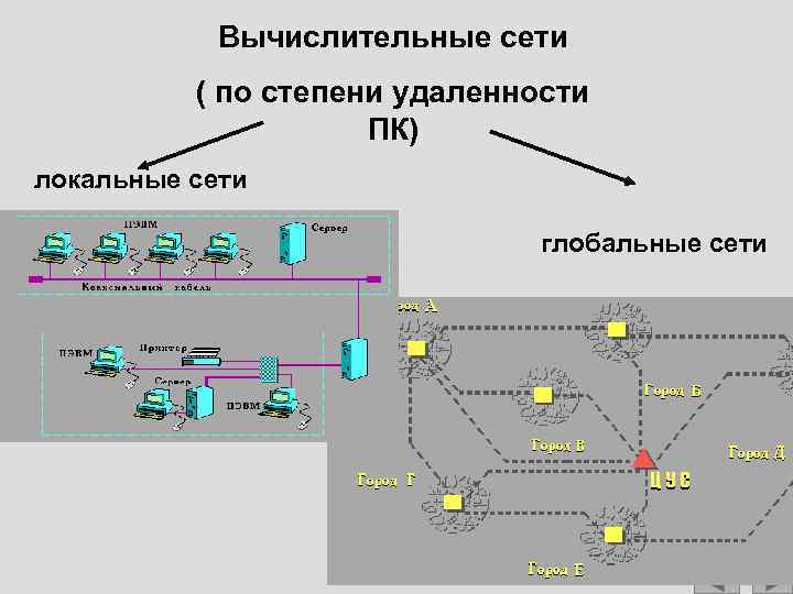 Вычислительные сети ( по степени удаленности ПК) локальные сети глобальные сети 