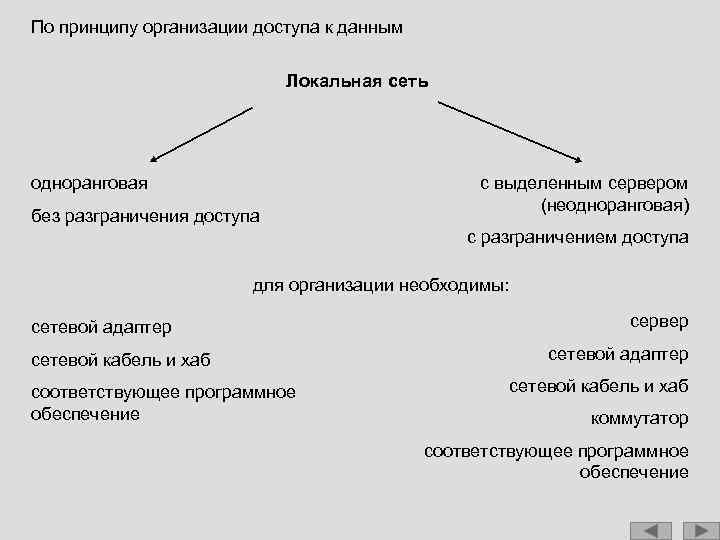 По принципу организации доступа к данным Локальная сеть одноранговая без разграничения доступа с выделенным