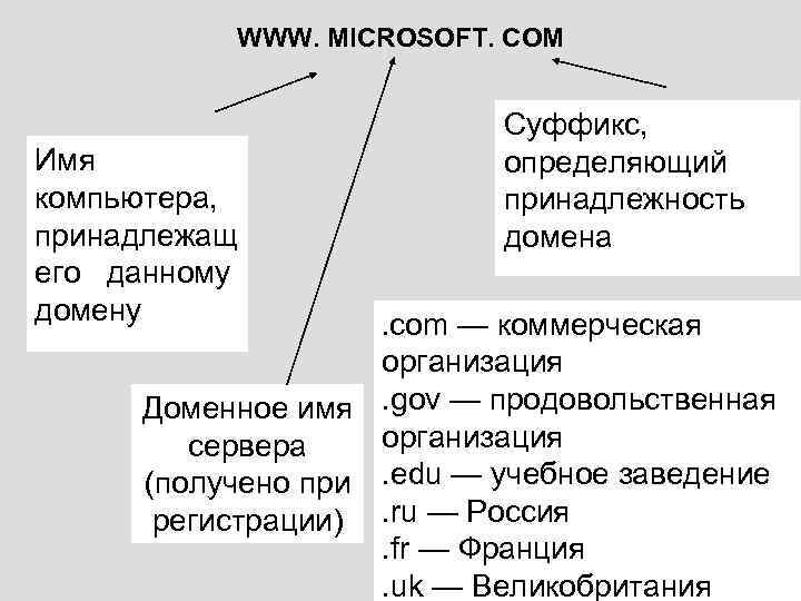 WWW. MICROSOFT. COM Имя компьютера, принадлежащ его данному домену Суффикс, определяющий принадлежность домена .