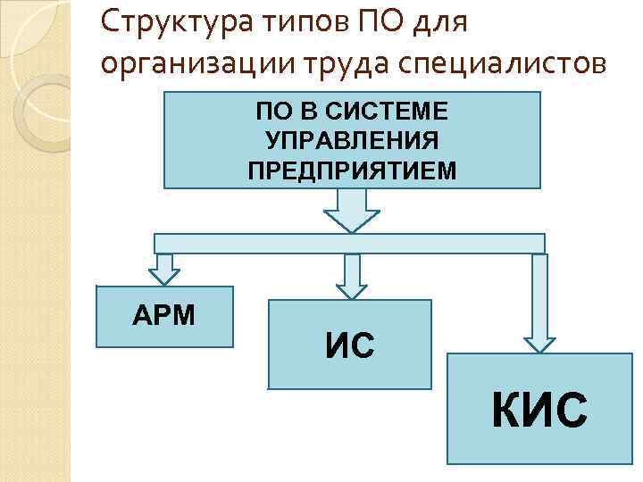 Структура типов ПО для организации труда специалистов ПО В СИСТЕМЕ УПРАВЛЕНИЯ ПРЕДПРИЯТИЕМ АРМ ИС