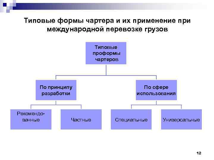 Типовые формы чартера и их применение при международной перевозке грузов Типовые проформы чартеров По