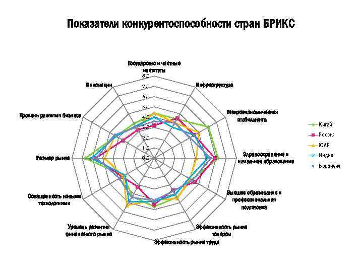 Показатели конкурентоспособности стран БРИКС Государство и частные институты 8. 0 Инновации 7. 0 Инфраструктура