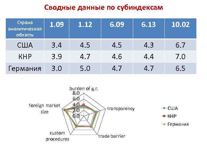 Сводные данные по субиндексам Страна аналитическая область 1. 09 1. 12 6. 09 6.