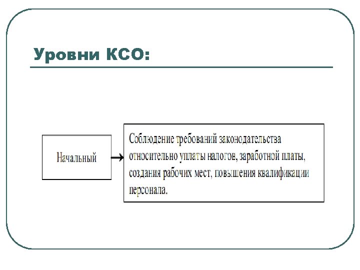 Уровни КСО: 