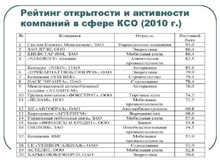 Рейтинг открытости и активности компаний в сфере КСО (2010 г. ) 