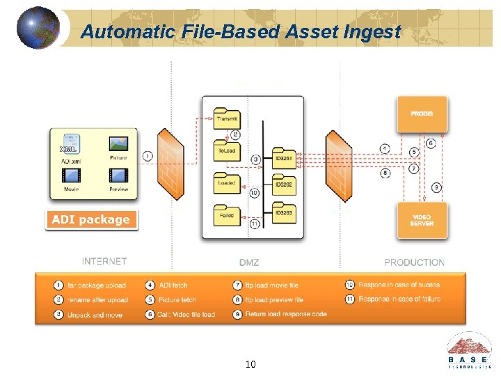 Automatic File-Based Asset Ingest 10 