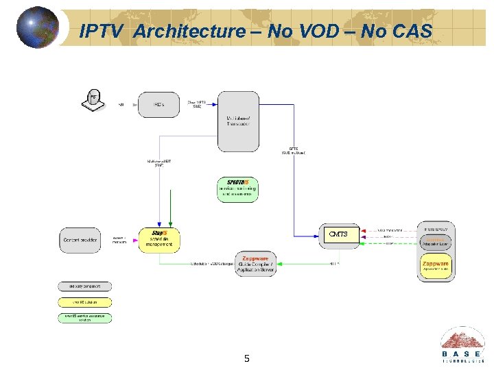 IPTV Architecture – No VOD – No CAS CMTS 5 