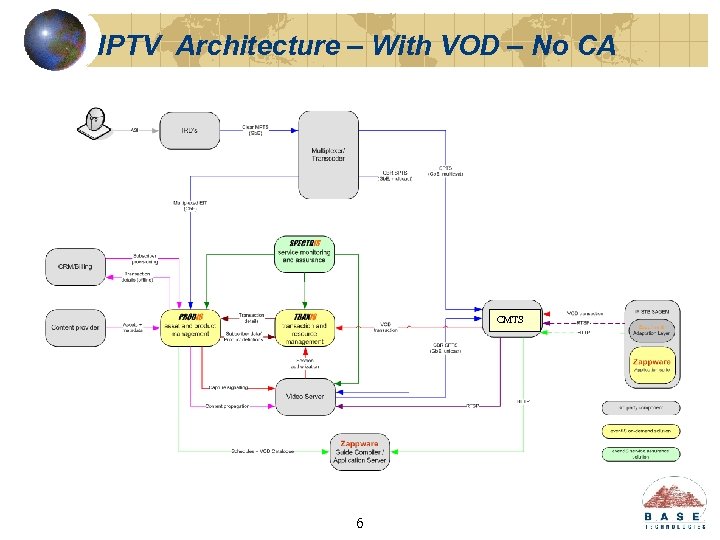 IPTV Architecture – With VOD – No CA CMTS 6 