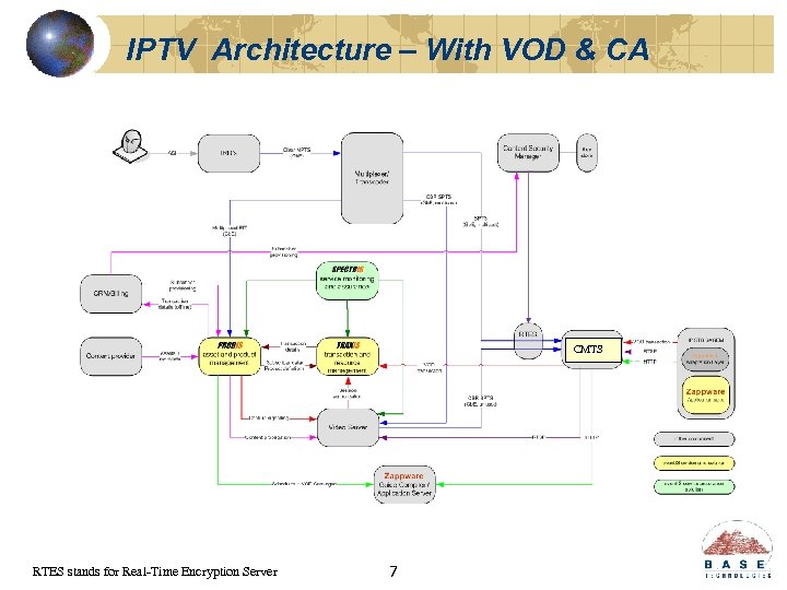 IPTV Architecture – With VOD & CA CMTS RTES stands for Real-Time Encryption Server