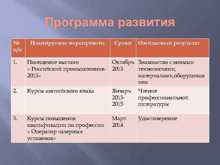 Программа развития № п/п Планируемое мероприятие Сроки Ожидаемый результат 1. Посещение выстави « Российский