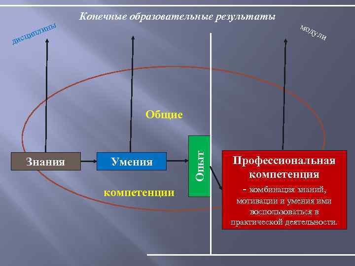 ц дис ы лин ип Конечные образовательные результаты мод ули Знания Умения компетенции Опыт