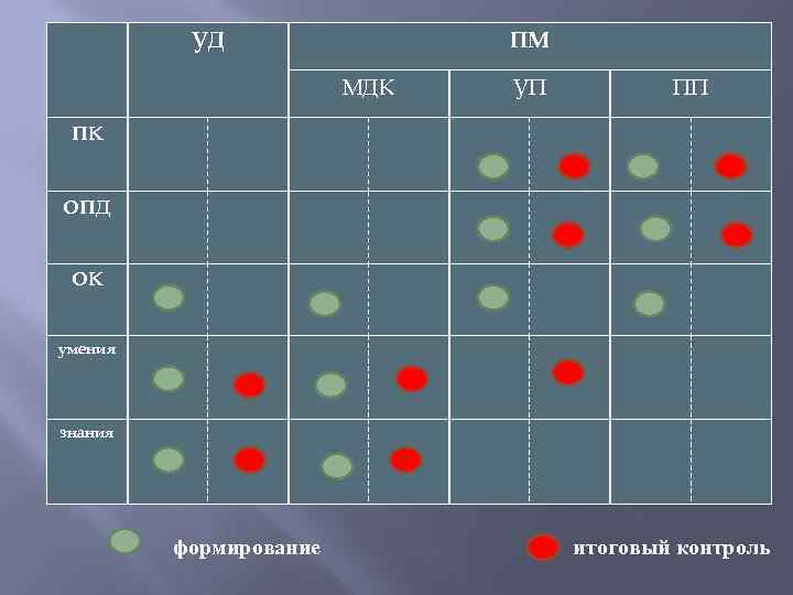 УД ПМ МДК УП ПП ПК ОПД ОК умения знания формирование итоговый контроль 