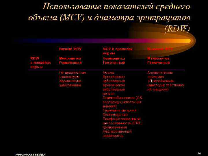 Использование показателей среднего объема (MCV) и диаметра эритроцитов (RDW) 14 
