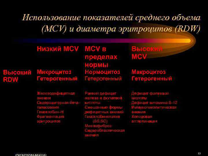 Использование показателей среднего объема (MCV) и диаметра эритроцитов (RDW) 15 